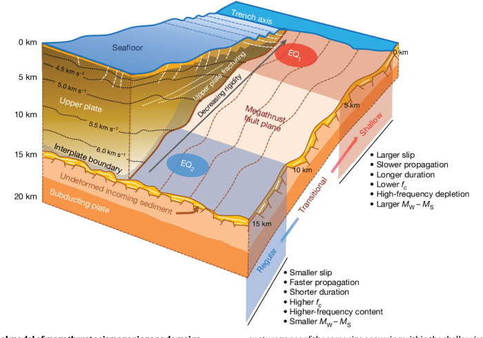 Gempa megathrust