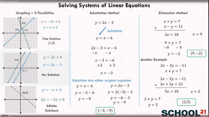 Equations solving worksheet graphing solve algebra infinite simultaneous onlinemathlearning ee elimination chessmuseum Himpunan penyelesaian dari sistem persamaan